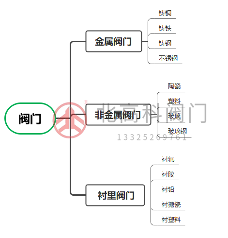 閥門怎么選-閥門基礎知識
